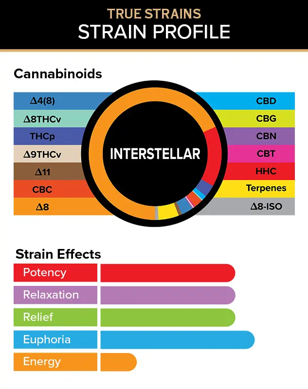 3CHI True Strains Vape Pod - 2ml - Image 7